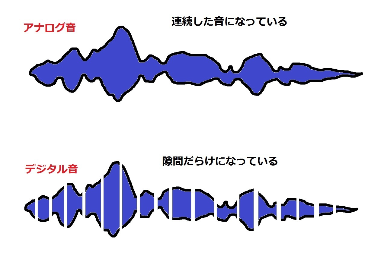 デジタルとアナログの違いについて これで全て解決 プロ級レコーディング ミックス マスタリングの方法